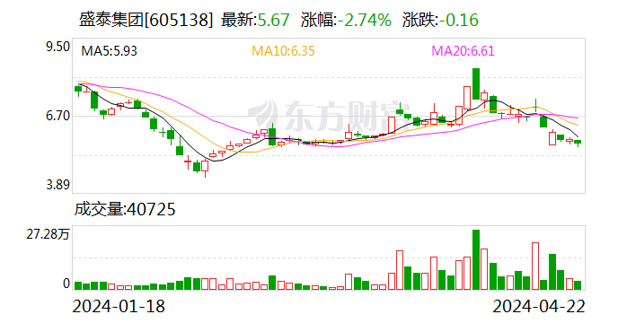 盛泰集团：2023年净利润同比下降72.25% 拟10派0.9元