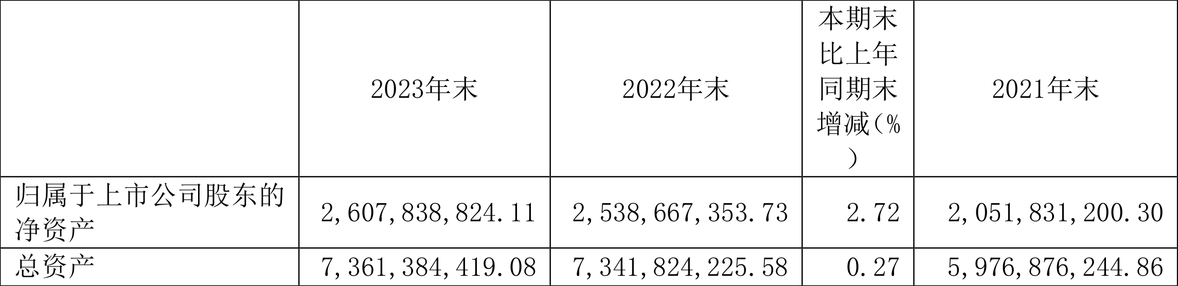 盛泰集团：2023年净利润同比下降72.25% 拟10派0.9元