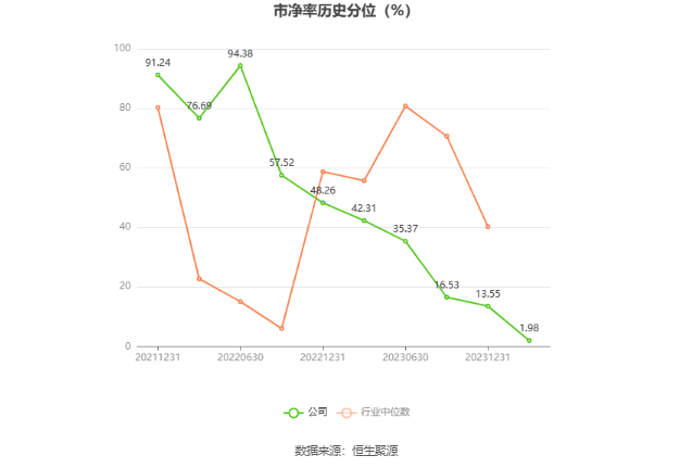 盛泰集团：2023年净利润同比下降72.25% 拟10派0.9元