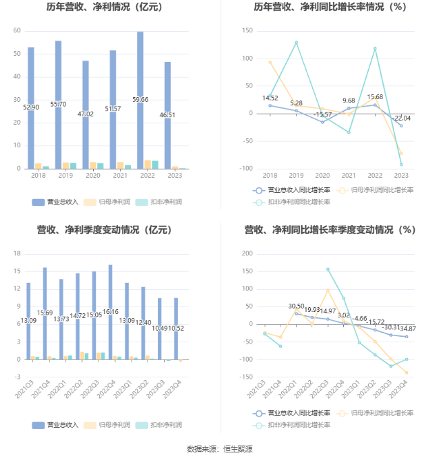 盛泰集团：2023年净利润同比下降72.25% 拟10派0.9元