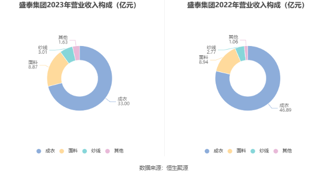 盛泰集团：2023年净利润同比下降72.25% 拟10派0.9元