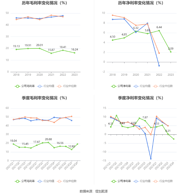 盛泰集团：2023年净利润同比下降72.25% 拟10派0.9元