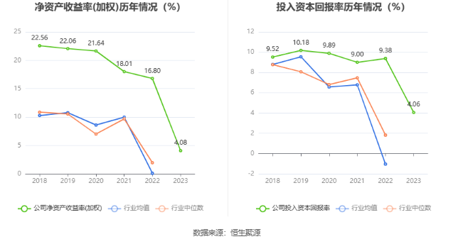 盛泰集团：2023年净利润同比下降72.25% 拟10派0.9元