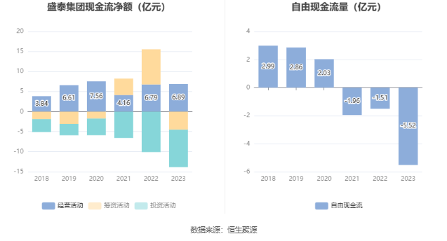 盛泰集团：2023年净利润同比下降72.25% 拟10派0.9元