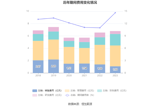 盛泰集团：2023年净利润同比下降72.25% 拟10派0.9元