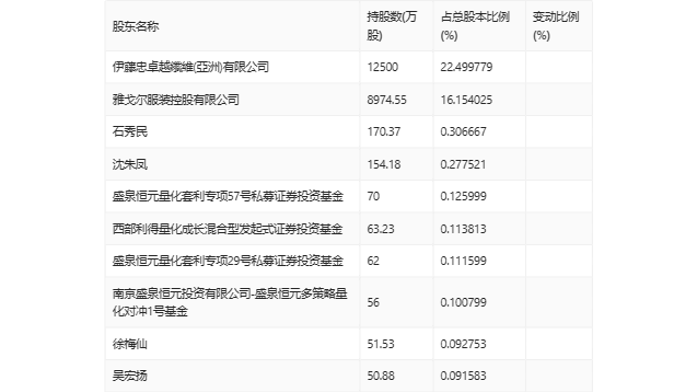 盛泰集团：2023年净利润同比下降72.25% 拟10派0.9元