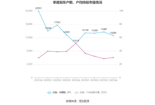 盛泰集团：2023年净利润同比下降72.25% 拟10派0.9元