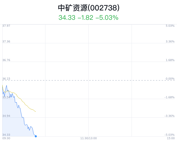 中矿资源大跌5.03% 近半年3家券商增持