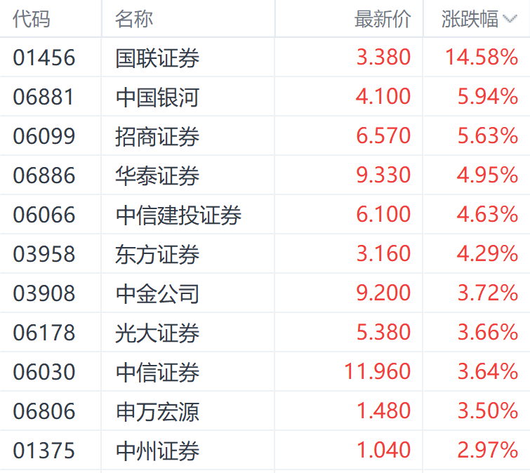 两则消息引爆券商股 国联证券H股盘中一度飙升30%