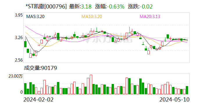 *ST凯撒：出境游业务五一期间的订单数量及预付款情况相较于去年同期有显著增长