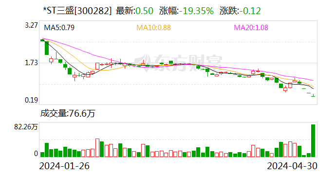 *ST三盛：公司已向深交所提交听证申请